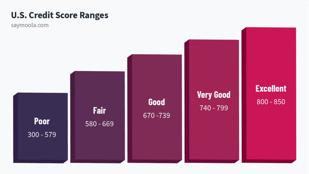 U.S. Credit score ranges: Poor 300-579. Fair 580-669. Good 670-739. Very good 740-799. Excellent 800-850.